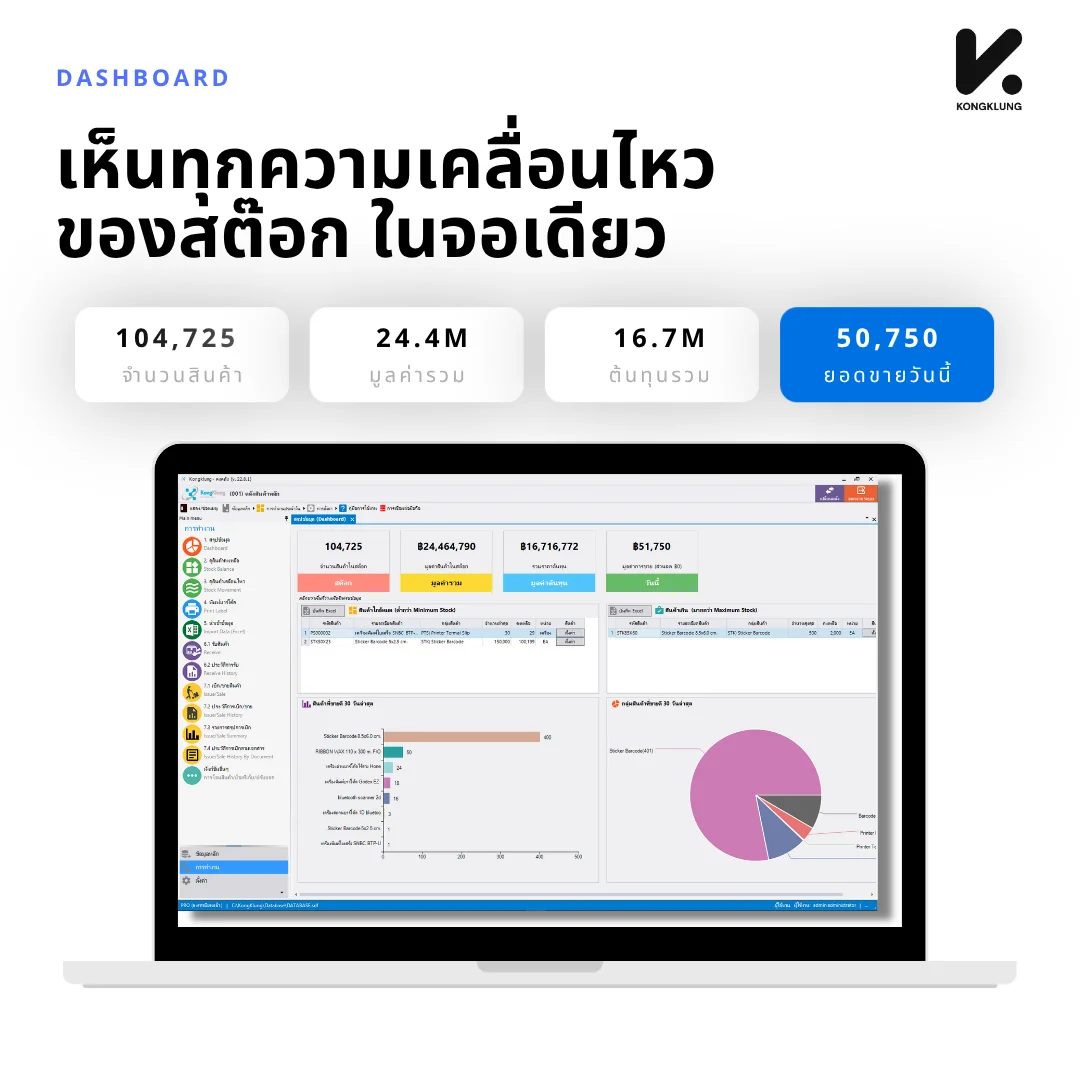 หน้าจอ Dashboard ของโปรแกรม KongKlung เห็นทุกความเคลื่อนไหวของสต๊อกในจอเดียว แสดงจำนวนสินค้า มูลค่ารวม ต้นทุนรวม และยอดขายวันนี้ พร้อมกราฟสินค้าขายดี